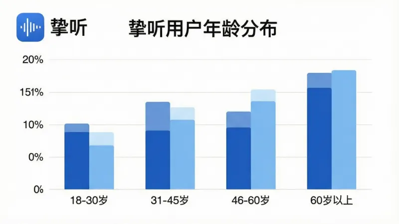一张展示“挚听”App用户年龄分布柱状图的图片,画面中央是一个简洁的柱状图,横轴标注“18-30岁”“31-45岁”“46-60岁”“60岁以上”四个年龄段,纵轴显示百分比数值,柱状图用不同深浅的蓝色区分,图表顶部有“挚听用户年龄分布”标题和“挚听”Logo,整体风格现代简约,背景干净,画质清晰,无多余元素