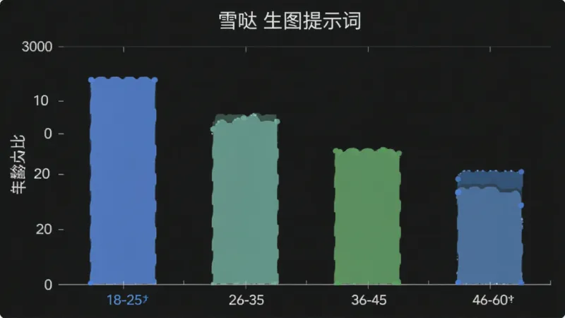 AI生图提示词:主体是一个柱状图展示“雪哒”用户年龄分布،布局为横轴年龄区间、纵轴人数占比،排版为从左到右的柱状排列،风格为数据可视化简洁风،细节包括18-25岁、26-35岁、36-45岁、46-60岁四个柱子،画质干净清晰،无多余元素