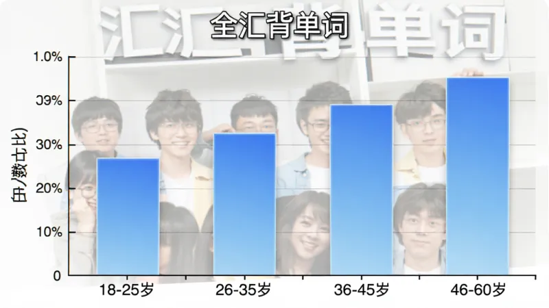 全汇背单词用户年龄分布柱状图,横轴标注“18-25岁”“26-35岁”“36-45岁”“46-60岁”,纵轴标注人数占比,柱状图颜色为蓝色渐变,图表上方显示“全汇背单词”文字,布局居中,风格简洁,细节清晰,画质干净,无多余元素