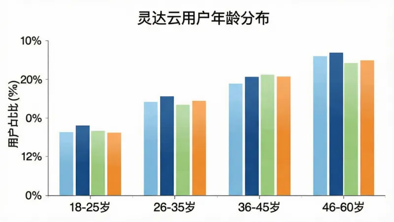 一张展示“灵达云”用户年龄分布的柱状图,横轴标注年龄段“18-25岁”“26-35岁”“36-45岁”“46-60岁”,纵轴标注用户占比百分比,柱状图颜色分别为浅蓝、深蓝、浅绿、橙色,图表标题为“灵达云用户年龄分布”,背景为白色,风格简洁数据可视化,细节清晰,画质干净无多余元素