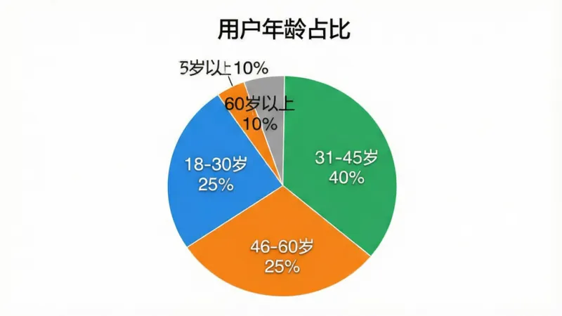 一张“贵港云”App用户年龄分布饼状图,图表标题为“用户年龄占比”,饼图分为四个扇形区域,分别标注“18-30岁 25%”“31-45岁 40%”“46-60岁 25%”“60岁以上 10%”,颜色以蓝色、绿色、橙色、灰色区分,背景为白色,数据标签清晰,风格简洁专业,画质干净无多余元素