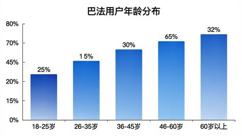 一张柱状图展示巴法APP用户年龄分布,横轴为年龄段