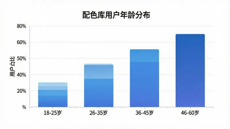 一张展示配色库用户年龄分布的柱状图图片,主体是图表,图表标题为“配色库用户年龄分布”,横轴为年龄段18-25岁、26-35岁、36-45岁、46-60岁,纵轴为用户占比百分比,柱状图颜色为蓝色系渐变,背景为白色,风格简洁现代,画质清晰,干净,无多余元素。
