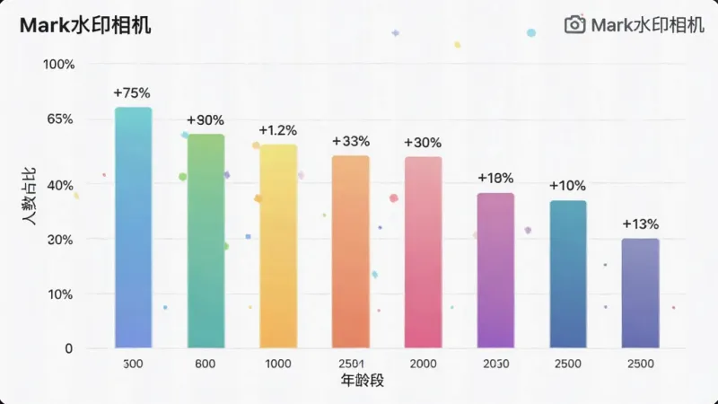 一张展示Mark水印相机用户年龄分布的柱状图图片,主体是图表界面,布局为横轴是年龄段纵轴是人数占比,排版清晰,风格数据可视化扁平风,细节上柱子颜色渐变标注百分比,画质干净无多余元素,画面中带有“Mark水印相机”文字标识。