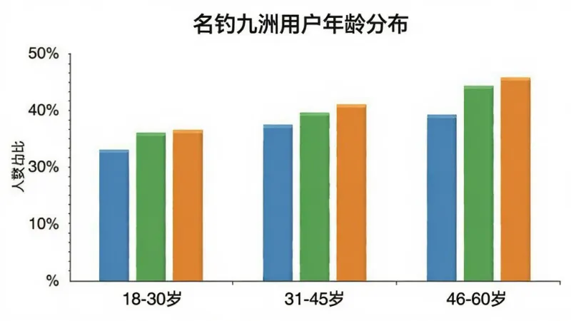 一张柱状图,展示名钓九洲用户年龄分布,横轴是年龄段“18-30岁”、“31-45岁”、“46-60岁”,纵轴是人数占比,柱子颜色分别为蓝色、绿色、橙色,图表标题为“名钓九洲用户年龄分布”,风格简洁商务,画质清晰,无多余元素