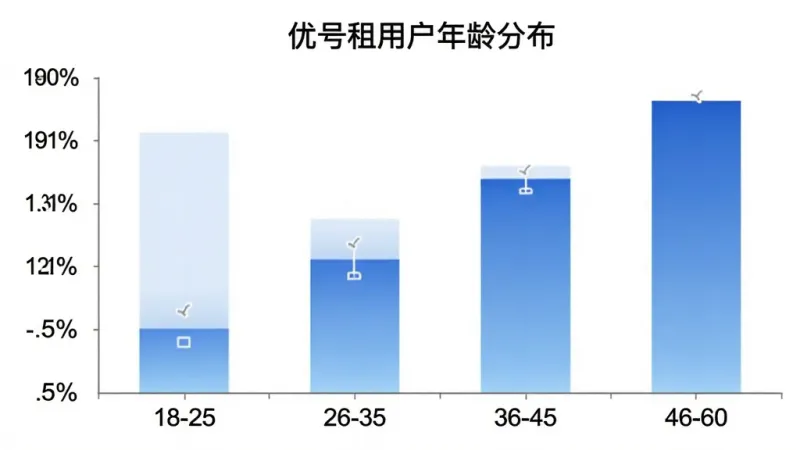 优号租用户年龄分布柱状图,横轴为年龄段18-25、26-35、36-45、46-60,纵轴为用户占比百分比,柱状图颜色为蓝色渐变,图表标题为“优号租用户年龄分布”,背景白色,风格简洁数据可视化,画质清晰无多余元素