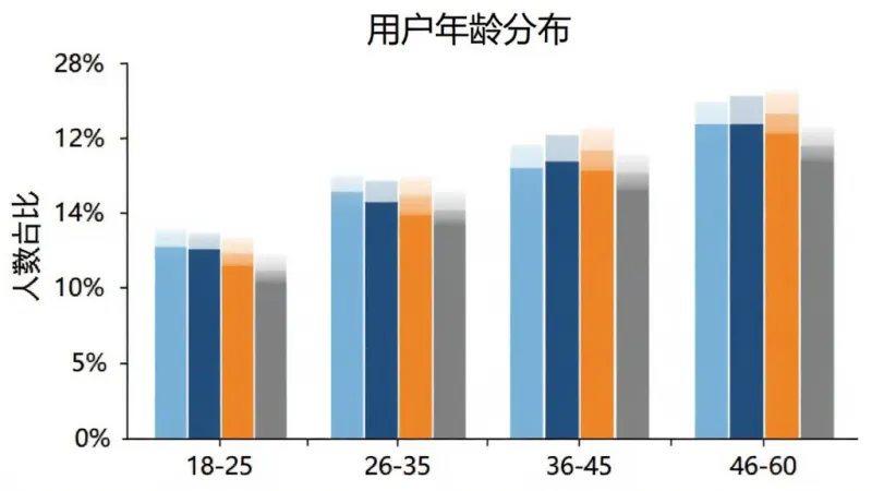 爱投顾 用户年龄分布柱状图,横轴为年龄段18-25、26-35、36-45、46-60,纵轴为人数占比,柱子颜色分别为浅蓝、深蓝、橙色、灰色,图表简洁明了,背景白色,画质干净无多余元素