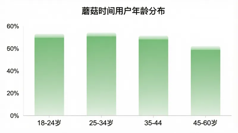 一张展示蘑菇时间用户年龄分布的柱状图,横轴标注18-24岁、25-34岁、35-44岁、45-60岁四个年龄段,纵轴标注用户占比百分比,柱状图颜色为柔和的绿色渐变,图表标题为「蘑菇时间用户年龄分布」,背景为白色,风格简洁数据化,画质清晰,干净无多余元素