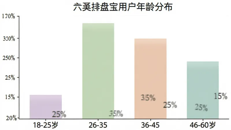 一张柱状图展示六爻排盘宝用户年龄分布,横轴为年龄段18-25岁、26-35岁、36-45岁、46-60岁,纵轴为用户占比,柱子分别为25%、35%、25%、15%,图表风格简洁,颜色柔和,背景白色,画质清晰无多余元素