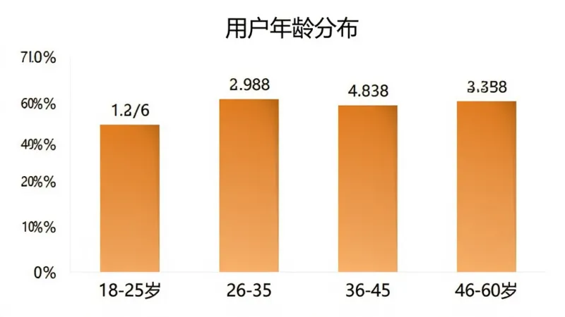 柱状图展示