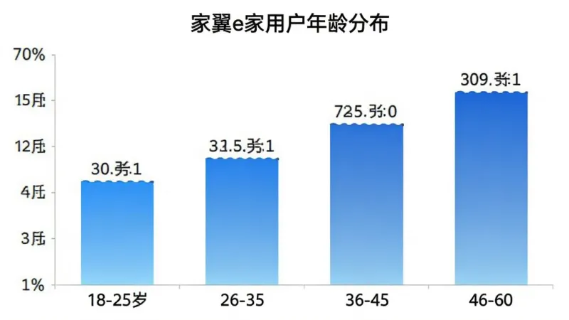 家翼e家 用户年龄分布柱状图 横轴为年龄段 18-25岁 26-35岁 36-45岁 46-60岁 纵轴为用户占比 柱状图颜色为蓝色渐变 图表标题为家翼e家用户年龄分布 风格简洁 数据标签清晰 画质干净 无多余元素
