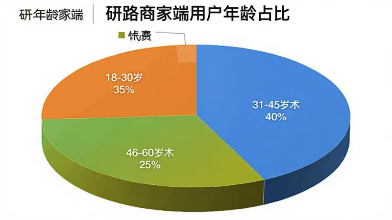 一张展示用户年龄分布的饼状图，图表标题为“研路商家端用户年龄占比”，图中显示18-30岁占35%，31-45岁占40%，46-60岁占25%，颜色区分明显，风格简洁数据可视化，图片中文字“研路商家端”出现在标题处。
