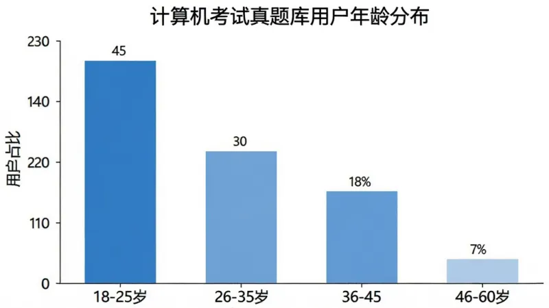 计算机考试真题库 用户年龄分布柱状图,横轴为年龄段18-25岁、26-35岁、36-45岁、46-60岁,纵轴为用户占比,柱状显示18-25岁占比最高约45%,26-35岁约30%,36-45岁约18%,46-60岁约7%,图表标题为“计算机考试真题库用户年龄分布”,配色为蓝色系,风格简洁,画质清晰,无多余元素