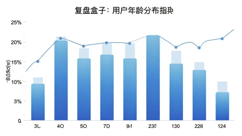 复盘盒子 用户年龄分布柱状图 主体是柱状图展示不同年龄段用户占比 横轴为年龄段纵轴为百分比 柱子颜色为渐变蓝色 布局在白色背景上 上方有标题 排版清晰 风格数据可视化 细节干净 画质清晰 无多余元素