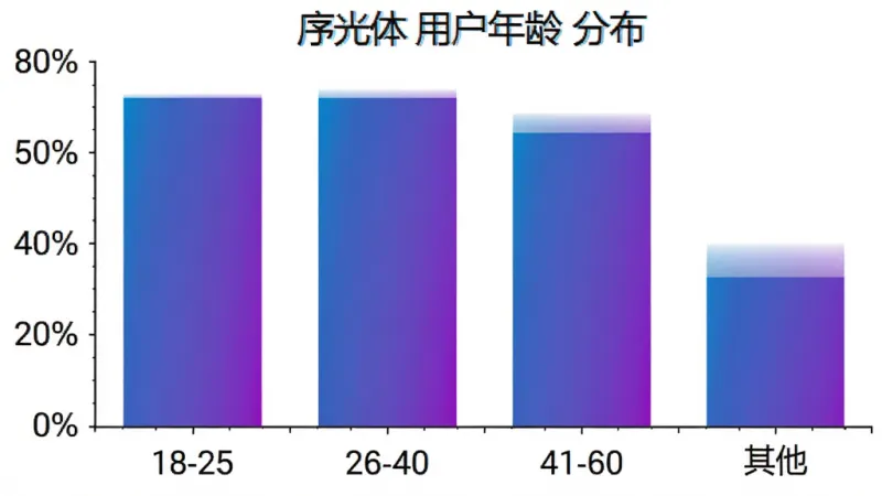 一张柱状图展示序光体用户年龄分布，横轴为年龄段18-25、26-40、41-60、其他，纵轴为百分比，柱状颜色为蓝紫色渐变，背景白色，风格简洁数据可视化，画质清晰，无多余元素