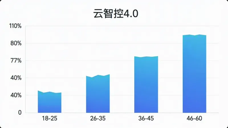 一张云智控4.0用户年龄分布柱状图,横轴为年龄段18-25、26-35、36-45、46-60,纵轴为用户占比百分比,柱状图颜色为蓝色渐变,背景干净,风格简洁数据可视化,画质清晰,图片中带有“云智控4.0”文字