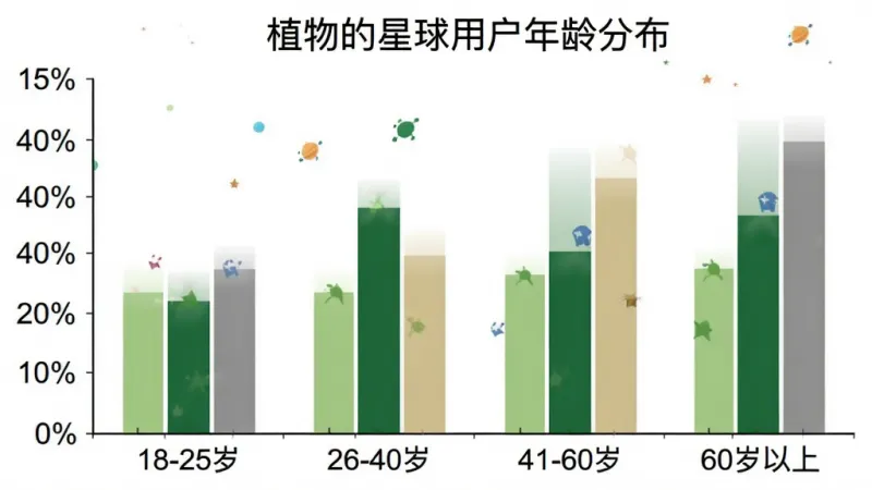 柱状图展示“植物的星球”用户年龄分布,横轴为年龄段“18-25岁”“26-40岁”“41-60岁”“60岁以上”,纵轴为用户占比百分比,柱子颜色分别为浅绿、深绿、米色、灰色,图表标题为“植物的星球用户年龄分布”,背景白色,风格简洁清晰,画质干净,无多余元素。