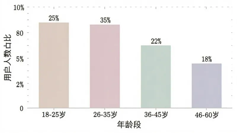 一张柱状图,横轴显示不同年龄段,纵轴显示用户人数占比,数据为18-25岁占比25%,26-35岁占比35%,36-45岁占比22%,46-60岁占比18%,图表配色柔和,风格简洁明了,画质干净,无多余元素