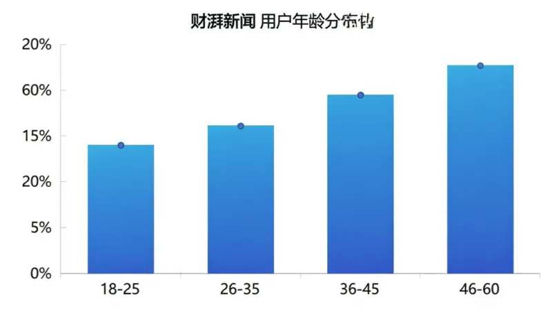 财湃新闻用户年龄分布柱状图,横轴为年龄段18-25、26-35、36-45、46-60,纵轴为用户占比百分比,柱状颜色为蓝色渐变,图表风格简洁专业,画质清晰干净无多余元素
