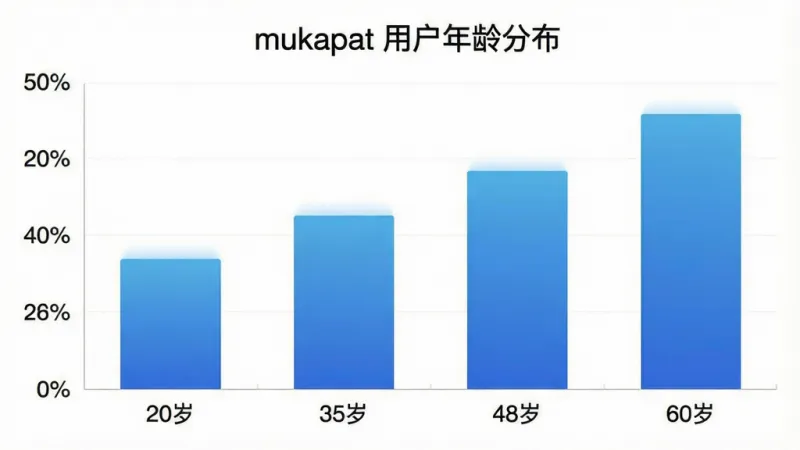 一张展示 mukapat 用户年龄分布柱状图的图片,主体是柱状图图表,横轴标注年龄区间“20岁”“35岁”“48岁”“60岁”,纵轴标注用户占比百分比,柱体颜色为蓝色渐变,图表标题为“mukapat 用户年龄分布”,风格简洁数据可视化,画质清晰,无多余元素