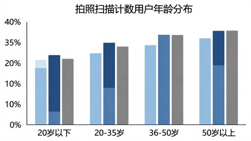 拍照扫描计数用户年龄分布柱状图，横轴为年龄段“20岁以下”“20-35岁”“36-50岁”“50岁以上”，纵轴为百分比，柱状图颜色分别为浅蓝、深蓝、中蓝、灰色，图表标题为“拍照扫描计数用户年龄分布”，背景白色，风格简洁商务，画质清晰