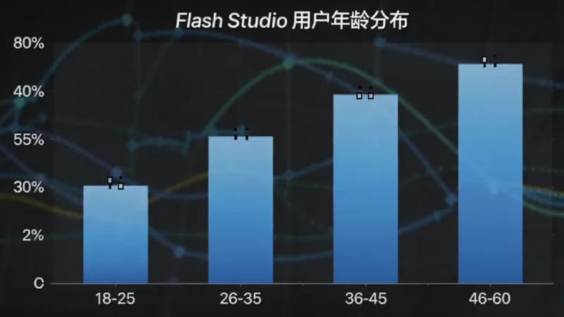 一张展示Flash Studio用户年龄分布的柱状图,横轴是年龄段18-25、26-35、36-45、46-60,纵轴是用户占比百分比,柱状图颜色为蓝色渐变,图表标题为Flash Studio用户年龄分布,风格简洁数据可视化,画质干净无多余元素