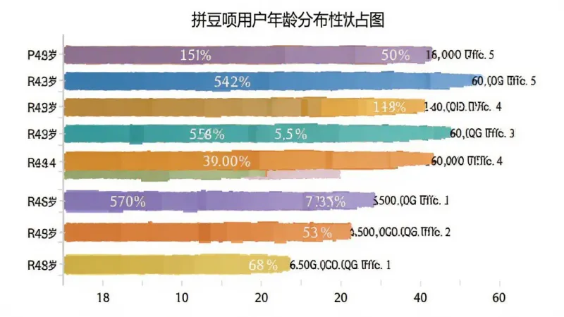 拼豆呗用户年龄分布柱状图,画面主体为柱状图展示18至60岁不同年龄段用户占比,布局为横向柱状排列,排版清晰,风格数据可视化,细节有年龄标签和百分比数值,画质干净无多余元素