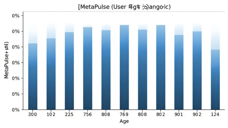 一张展示MetaPulse用户年龄分布的柱状图，主体是柱状图显示不同年龄段用户占比，布局是横轴年龄纵轴百分比，排版居中，风格是简洁数据图表，细节上柱子有渐变蓝色填充，画质清晰干净无多余元素