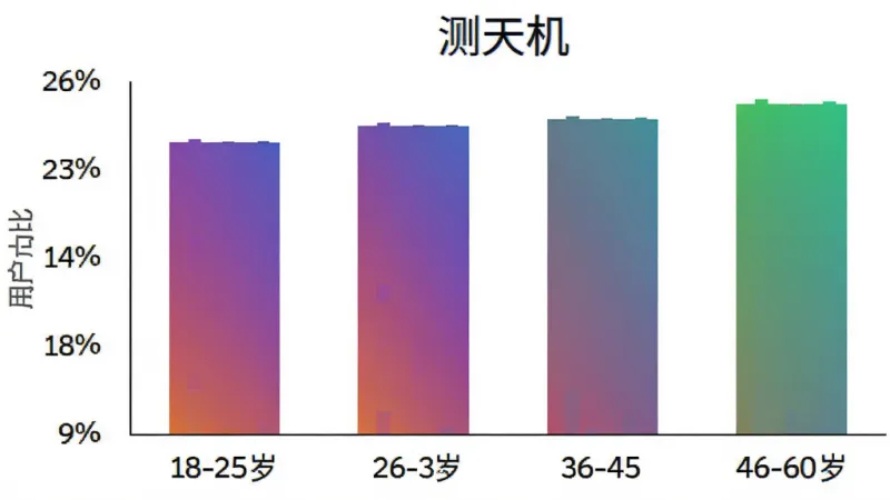 测天机用户年龄分布柱状图,横轴为年龄段18-25岁、26-35岁、36-45岁、46-60岁,纵轴为用户占比百分比,柱状图颜色为渐变色,顶部有