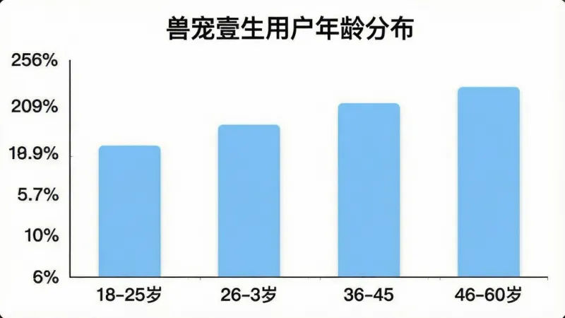 一张展示兽宠壹生App用户年龄分布的柱状图，横轴为年龄段18-25岁、26-35岁、36-45岁、46-60岁，纵轴为用户占比百分比，柱状图颜色为浅蓝色，图表标题为「兽宠壹生用户年龄分布」，背景白色，文字清晰，画质干净，无多余元素