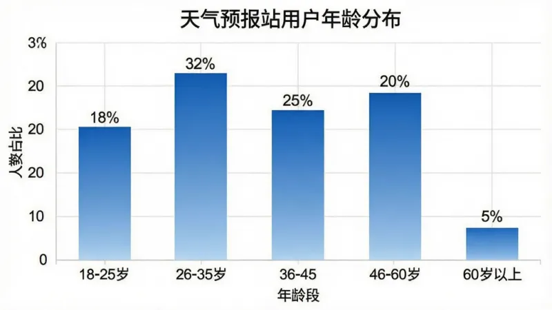 一张柱状图，标题为