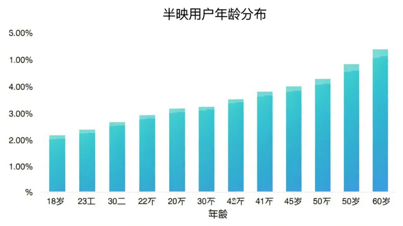 一张柱状图展示半映用户的年龄分布，横轴是年龄段从18岁以下到60岁以上，纵轴是用户占比百分比，柱状图颜色为青蓝色渐变，图表标题为“半映用户年龄分布”，数据清晰直观，背景干净无多余元素