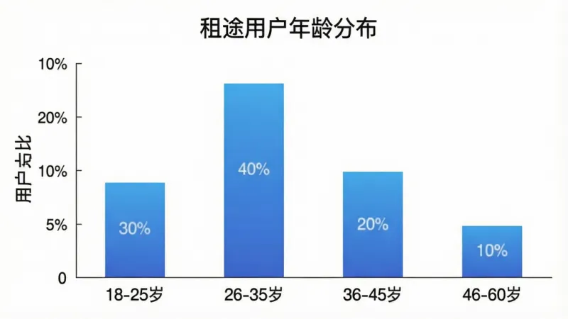 一张柱状图,横轴标注年龄段