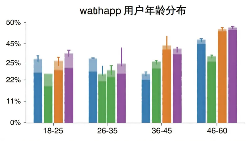 一张展示watchapp用户年龄分布柱状图的图片,横轴是年龄段18-25、26-35、36-45、46-60,纵轴是百分比,柱状图颜色分别为蓝色、绿色、橙色、紫色,图表风格简洁,数据清晰,画质干净,无多余元素