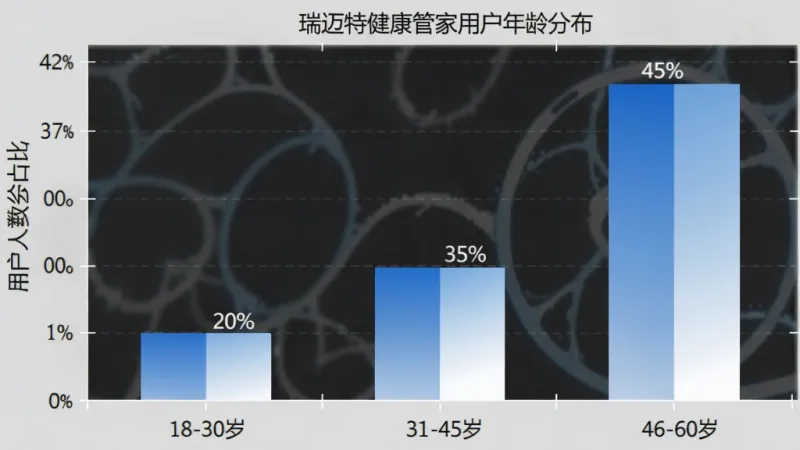 瑞迈特健康管家用户年龄分布柱状图,横轴为年龄段18-30岁、31-45岁、46-60岁,纵轴为用户人数占比,柱状图显示46-60岁用户占比最高约45%,31-45岁约35%,18-30岁约20%,图表配色为蓝白渐变,风格简洁数据可视化,画质干净无多余元素