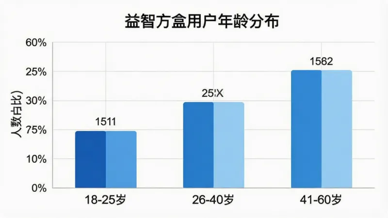 益智方盒用户年龄分布柱状图，画面为一张简洁的统计图表，横轴标注年龄段“18-25岁”“26-40岁”“41-60岁”，纵轴标注人数占比百分比，柱状图用三种不同深浅的蓝色区分，柱子顶部有具体数值标签，图表标题为“益智方盒用户年龄分布”，整体布局居中，风格现代扁平，细节上网格线浅灰色，文字清晰，画质干净无多余元素