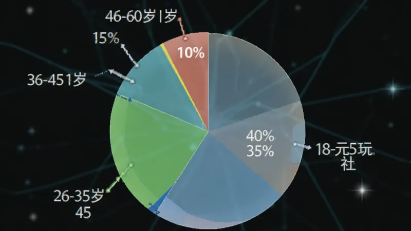 幂次元潮玩社 用户年龄分布饼状图 展示18-25岁占比35% 26-35岁占比40% 36-45岁占比15% 46-60岁占比10% 图表色彩鲜明 数据标签清晰 风格简洁 画质干净 无多余元素