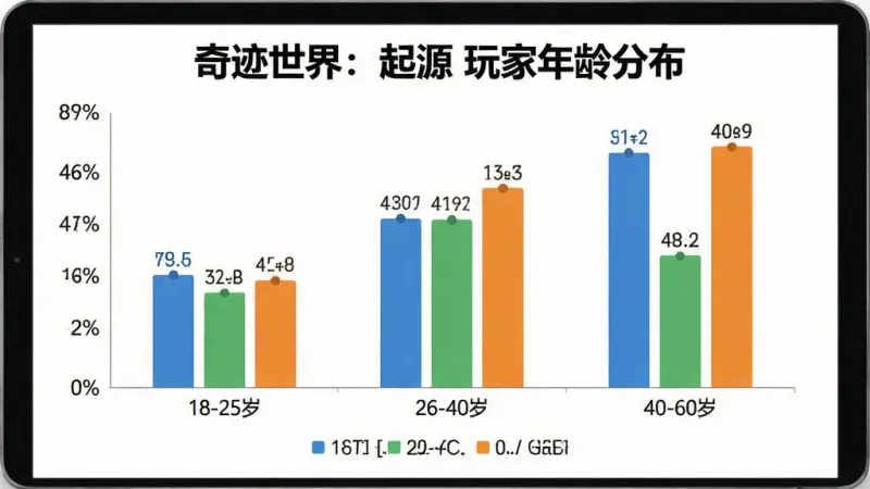 画面是一个数据统计图表，柱状图展示不同年龄段玩家占比，横轴是“18-25岁”“26-40岁”“40-60岁”，纵轴是百分比，柱子颜色分别为蓝色、绿色和橙色，图表背景干净白色，布局上标题在顶部，图例在底部，风格为扁平化商务信息图，细节上柱子上有具体数值标签，画质为4K超高清、干净无多余元素，图表上方有文字“奇迹世界：起源 玩家年龄分布