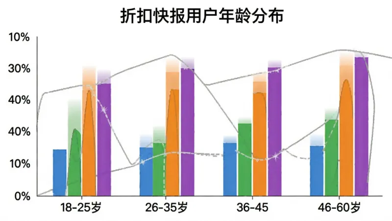 柱状图显示不同年龄段用户占比，横轴为年龄段标签18-25岁、26-35岁、36-45岁、46-60岁，纵轴为百分比数值，柱体颜色分别为蓝色、绿色、橙色、紫色，图表上方标题为“折扣快报用户年龄分布”，背景为白色，风格简洁专业，画质清晰，无多余元素