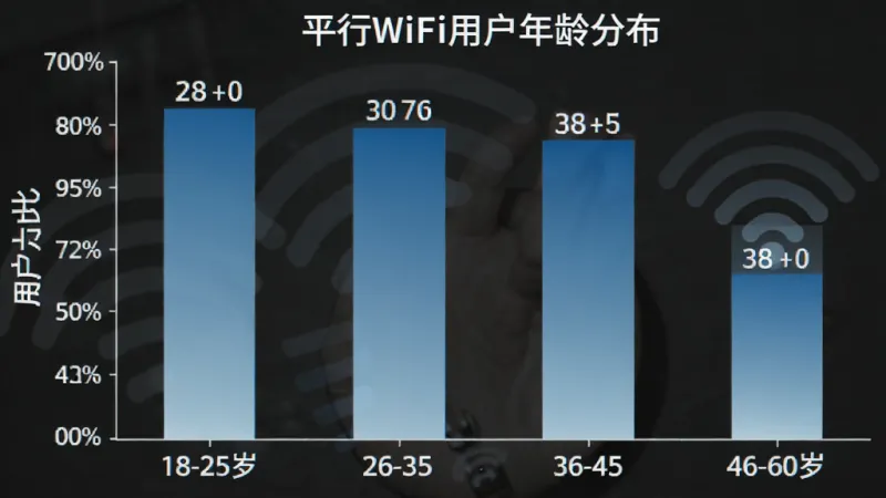 一张展示平行WiFi用户年龄分布的柱状图,横轴为年龄段18-25岁、26-35岁、36-45岁、46-60岁,纵轴为用户占比百分比,柱状图颜色为蓝色渐变,画面简洁清晰,数据标注明确,无多余元素