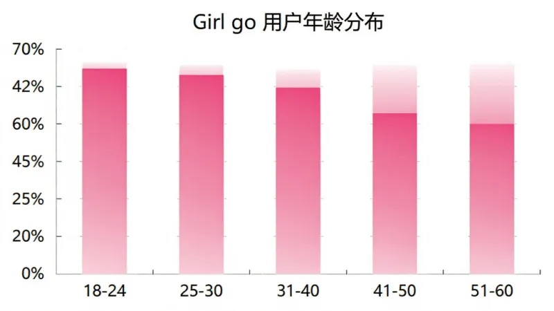 Girl go 用户年龄分布柱状图,横轴为年龄段18-24、25-30、31-40、41-50、51-60,纵轴为用户占比百分比,柱状颜色为粉色渐变,图表标题为“Girl go 用户年龄分布”,背景干净,画质清晰,无多余元素