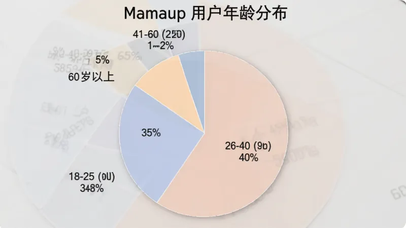 饼状图展示Mamaup用户年龄分布，18-25岁占35%，26-40岁占40%，41-60岁占20%，60岁以上占5%，图表配色柔和，标签清晰，风格简洁商务