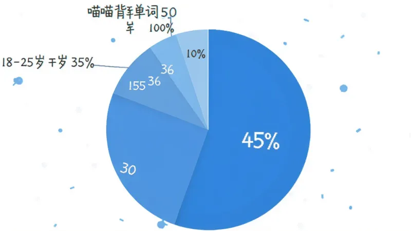 喵喵背单词 用户年龄分布饼状图 18-25岁占比45% 26-35岁占比30% 36-50岁占比15% 50岁以上占比10% 扁平化图表设计 蓝色系 画面干净 无多余元素