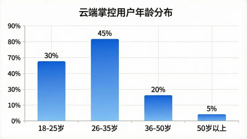 一张柱状图,横轴为年龄区间“18-25岁”“26-35岁”“36-50岁”“50岁以上”,纵轴为用户占比百分比,柱状图颜色为渐变蓝色,每个柱子上方标注具体百分比数值“30%”“45%”“20%”“5%”,图表背景为白色,带有浅灰色网格线,标题为“云端掌控用户年龄分布”,风格简洁专业,画质清晰,无多余元素