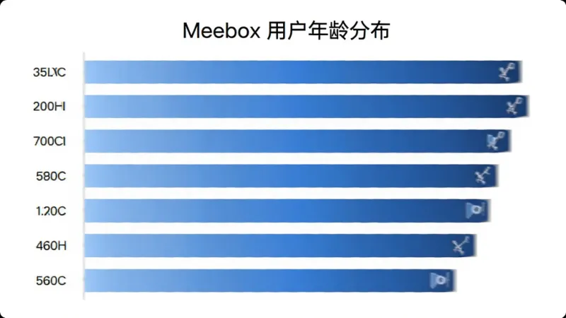 Meebox 用户年龄分布柱状图,主体是一个数据图表,布局为横向柱状图,排版左侧为年龄段标签右侧为柱形长度,风格商务简约,细节上柱子颜色为渐变蓝,背景白色,画质清晰,无多余元素,画面中包含文字