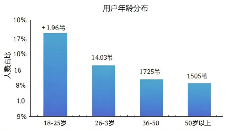 军队文职刷题库用户年龄分布柱状图，横轴标注年龄段18-25岁、26-35岁、36-50岁、50岁以上，纵轴标注人数占比百分比，柱状颜色为渐变蓝色，图表标题为
