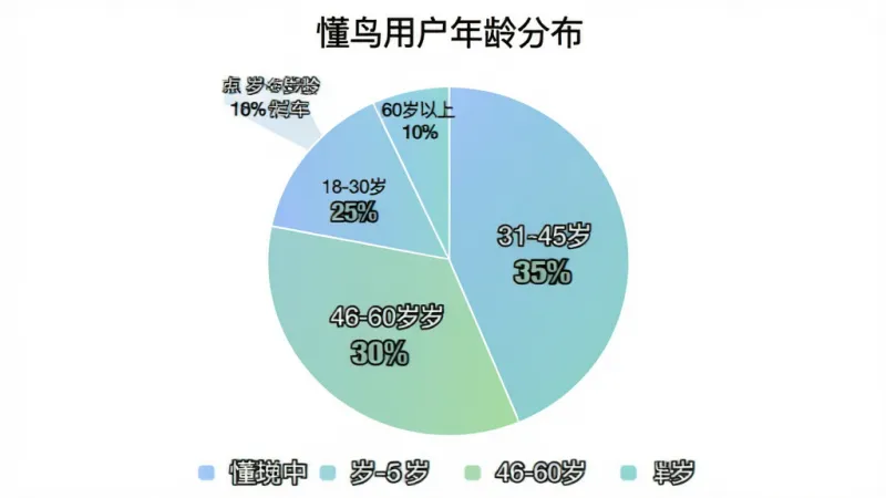 一个饼状图，标题为“懂鸟用户年龄分布”，饼图分为四个扇形区域，分别标注“18-30岁 25%”、“31-45岁 35%”、“46-60岁 30%”、“60岁以上 10%”。饼图配色采用柔和的蓝绿渐变，背景为纯白色。布局居中，饼图下方有图例说明。风格为简洁的数据可视化图表，细节上扇形边界清晰，百分比数字醒目。画质干净，无多余元素。