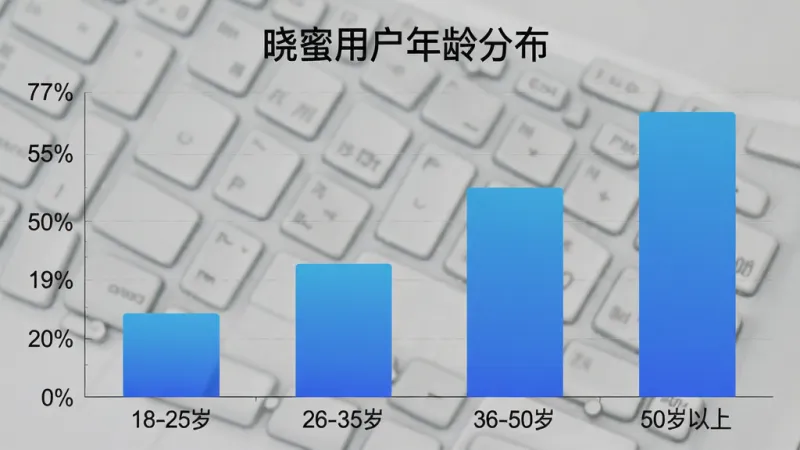 一张展示晓蜜用户年龄分布的柱状图图片,横轴为年龄段“18-25岁”“26-35岁”“36-50岁”“50岁以上”,纵轴为百分比,柱状图颜色为蓝色渐变,图表上方有“晓蜜用户年龄分布”字样,风格简洁商务,画质清晰,无多余元素。
