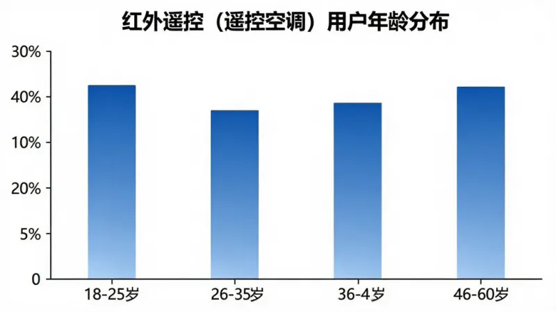 一张展示红外遥控（遥控空调）软件用户年龄分布的柱状图，横轴为年龄段18-25岁、26-35岁、36-45岁、46-60岁，纵轴为用户人数占比，柱状图颜色为蓝色渐变，背景为白色，图表标题为“红外遥控（遥控空调）用户年龄分布”，风格简洁专业，画质清晰，无多余元素。
