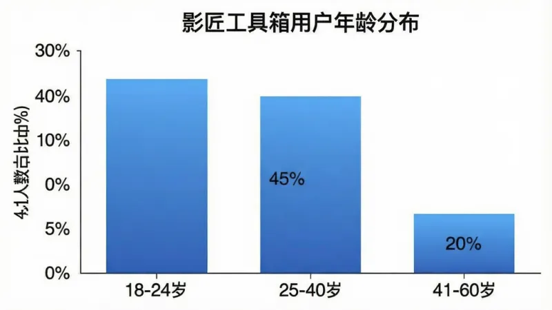 一张展示影匠工具箱用户年龄分布柱状图的图片,柱状图横轴标注“18-24岁”、“25-40岁”、“41-60岁”,纵轴为人数占比百分比,图表中显示18-24岁占比约35%,25-40岁占比约45%,41-60岁占比约20%,图表背景为干净的白色,柱体颜色为蓝色渐变,风格简洁专业,画质清晰无多余元素
